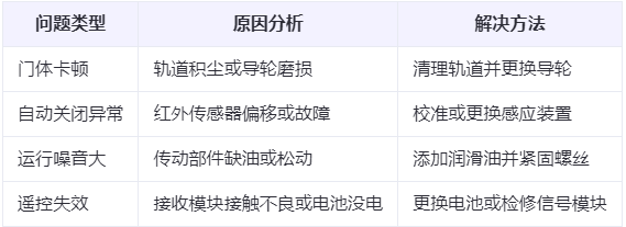 神木兰州厂房神木工业门常见问题与应对方案表 神木兰州厂房神木工业门常见问题与应对方案表